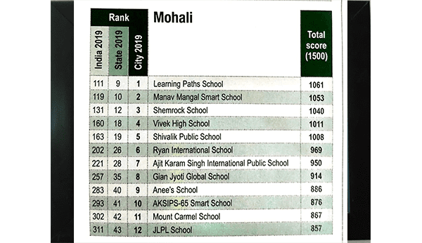 CO-ED DAY SCHOOLS- Ryan International School - Mohali