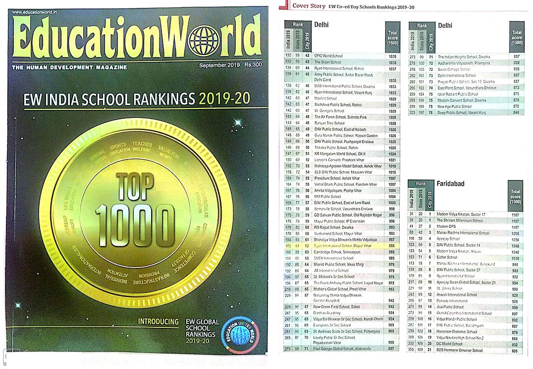 185th rank at the National Level - Education World Magazine - Ryan International School Mayur Vihar, Delhi